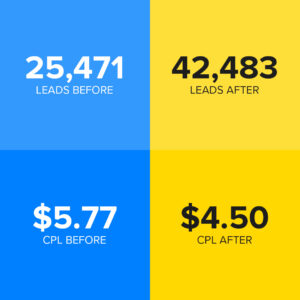 03 - Paid Media – Case Study – 66 Increase