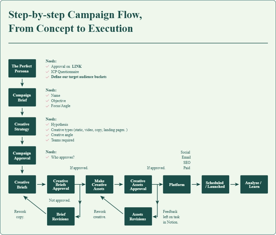 Step-by-step Campaign Flow From Concept to Execution